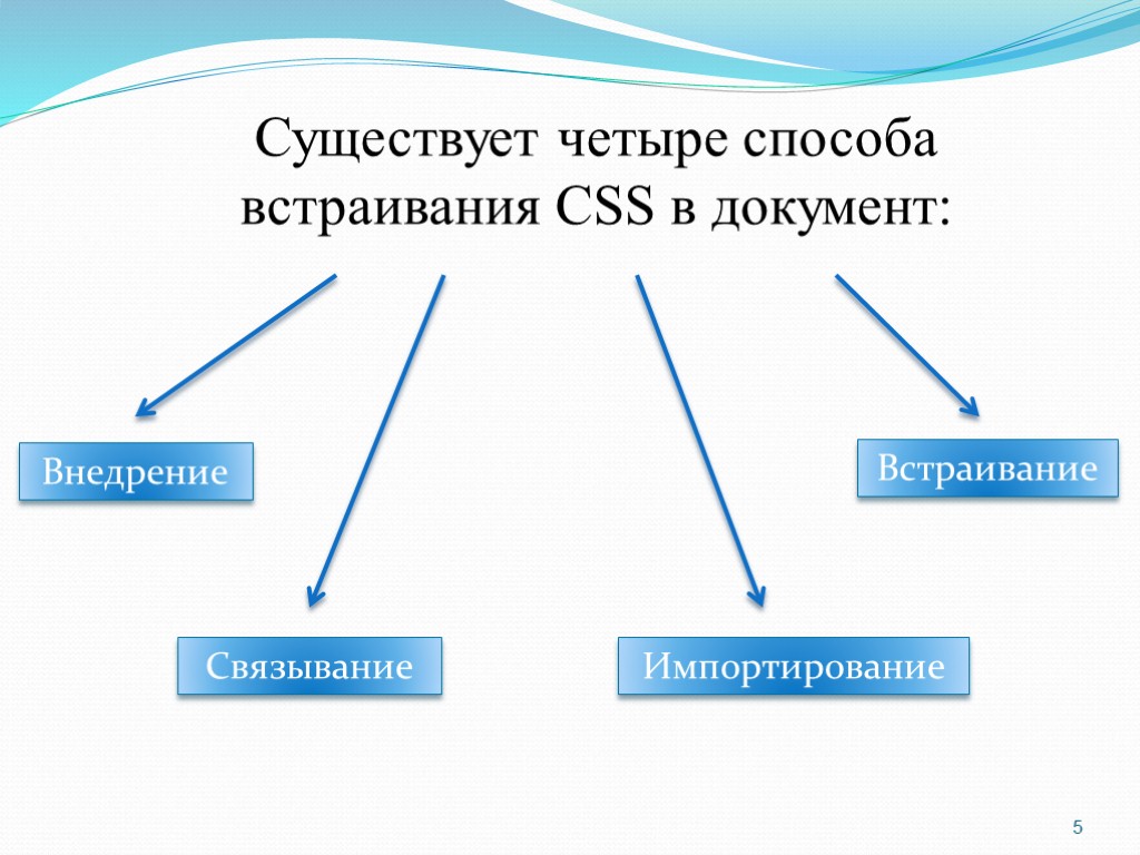 5 Существует четыре способа встраивания CSS в документ: Внедрение Связывание Импортирование Встраивание